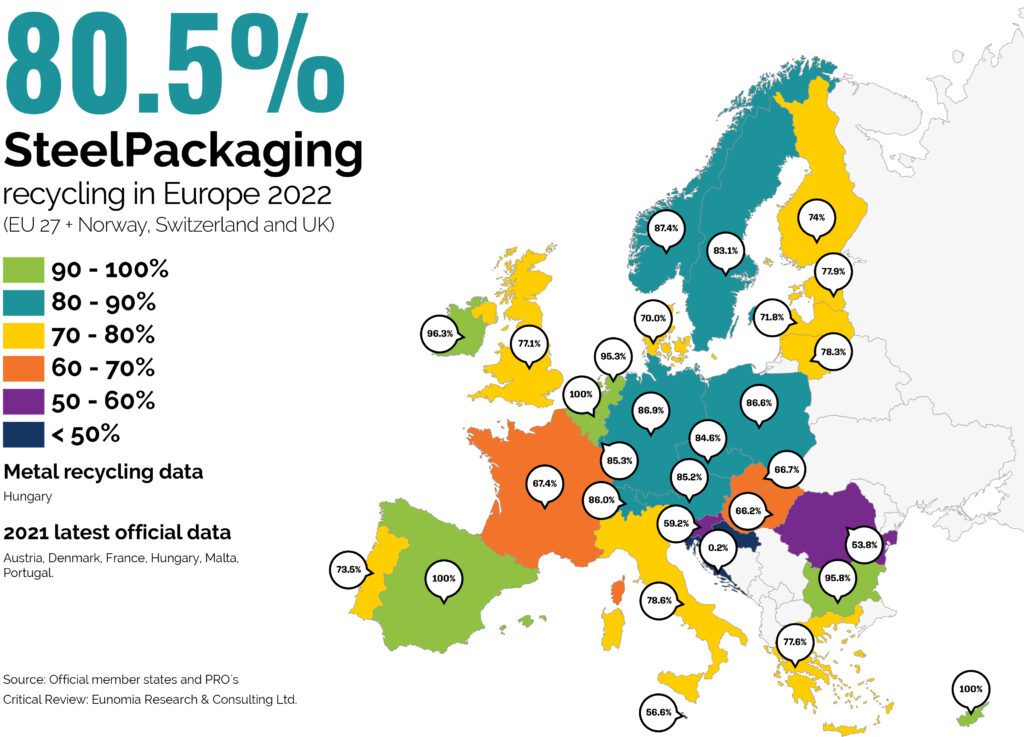 Steel for Packaging Europe confirms new recycling record